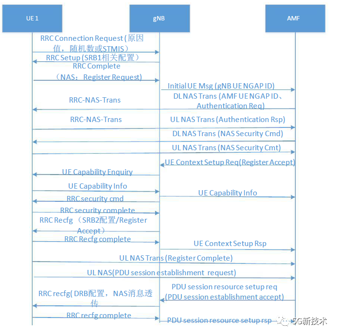5G NR SA接入信令流程