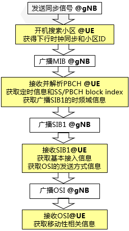 5G小区搜索与选择过程