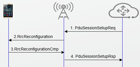 5G PDU会话建立过程