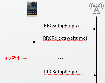 5G NR RRC拒绝过程