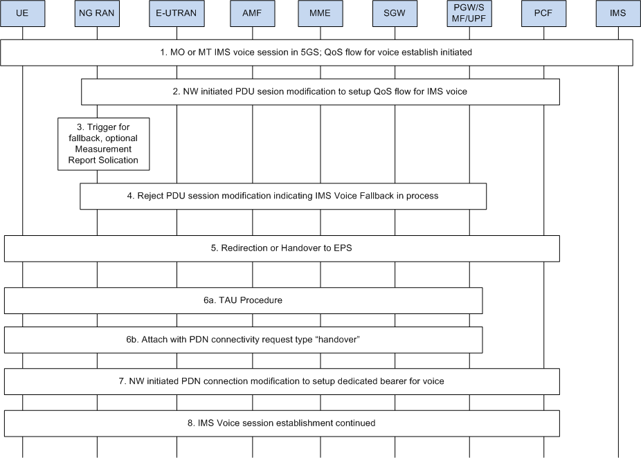5G NR EPS FB优化策略