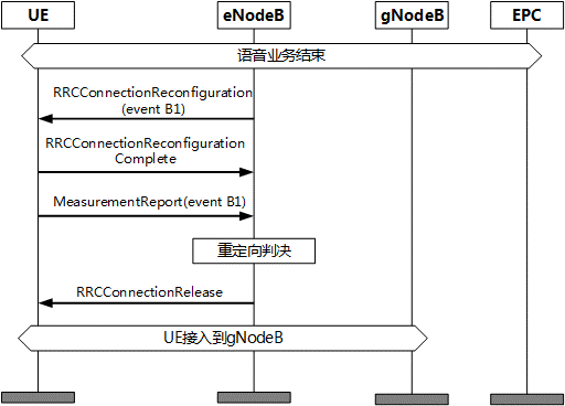 5G NR Fast Return方案优化策略